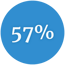 57% in blue circle