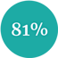 81%