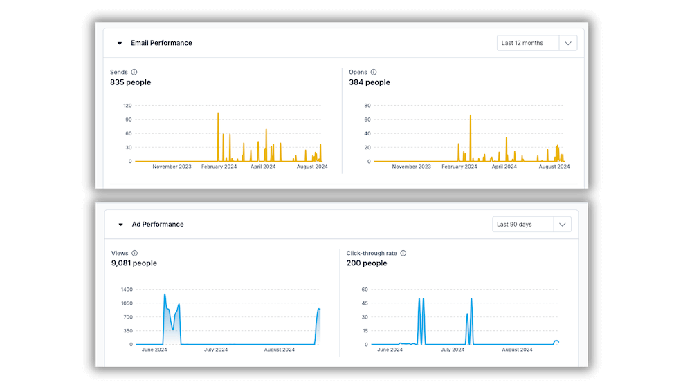 Feathr-2024Dashboard-EmailAndAdPerformance-1000