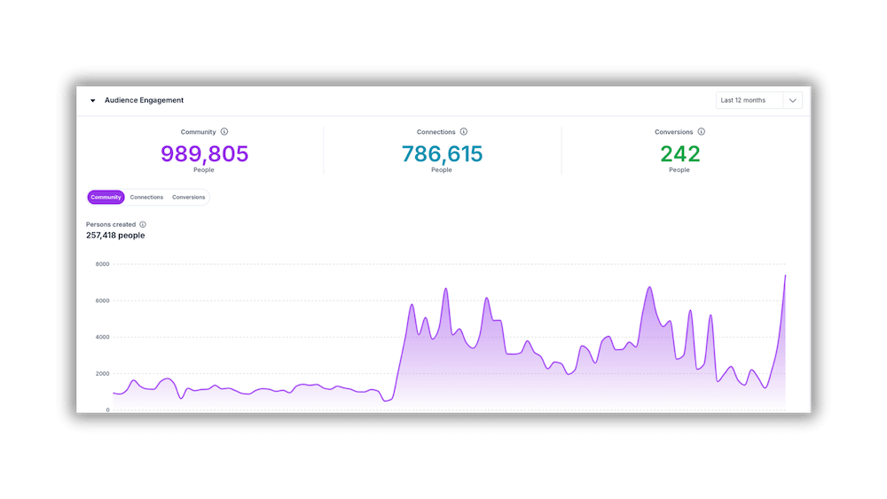 Feathr-DashboardReports-2024-AudienceEngagement-1000
