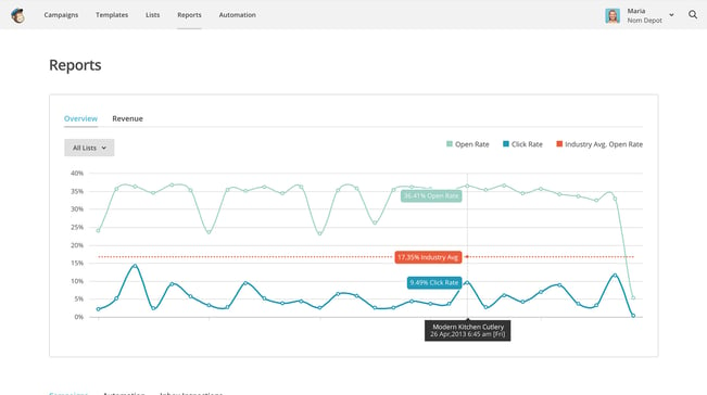 An example email report from MailChimp