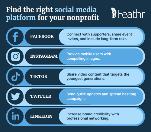 Each social media platform has its own unique capabilities. Find the right platform for your nonprofit’s needs. 