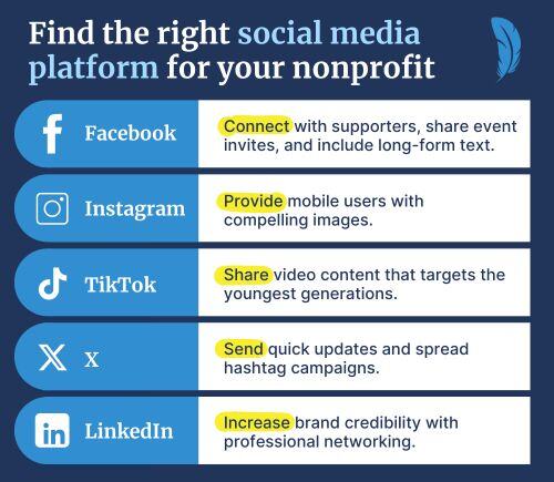 Each social media platform has its own unique capabilities. Find the right platform for your nonprofit’s needs. 