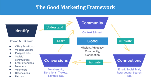 The Good Marketing Framework
