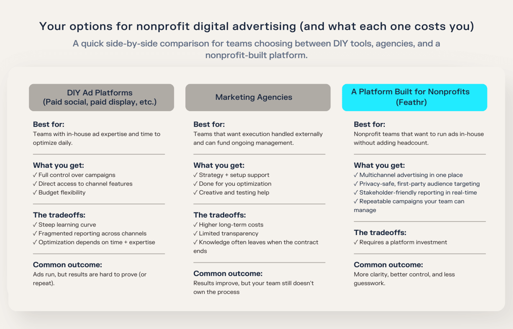 Comparison of nonprofit digital advertising options: DIY ad platforms, marketing agencies, and a nonprofit-built platform like Feathr