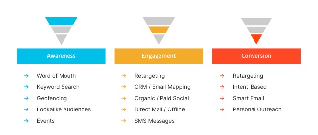 The Marketing Funnel Feathr