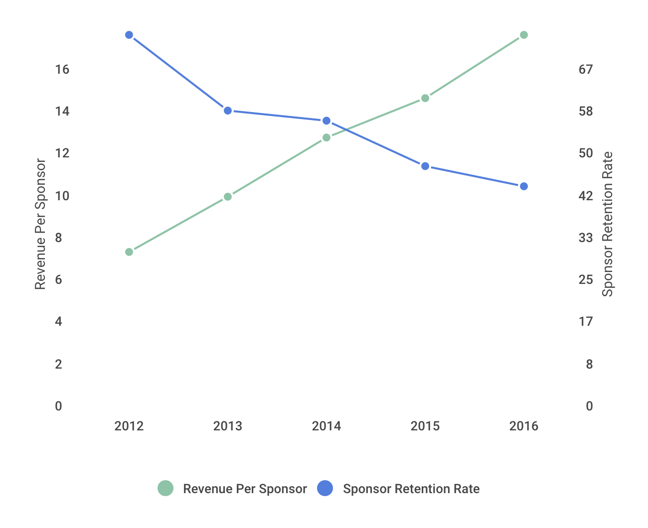 Sponsor Metrics