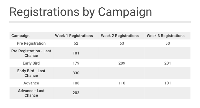 Registrations by Campaign